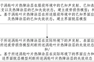 高速旋轉(zhuǎn)渦輪葉片熱障涂層的壽命預(yù)測方法及裝置