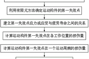 運動構(gòu)件疲勞壽命預(yù)測方法