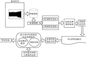 基于多特征和相空間的滾動軸承壽命動態(tài)預(yù)測方法