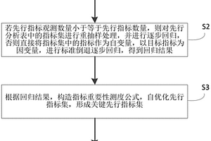 基于先行關(guān)系的指標(biāo)自優(yōu)化預(yù)測(cè)方法及裝置