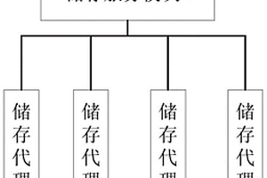 磁盤故障預(yù)測系統(tǒng)、裝置及可讀存儲介質(zhì)