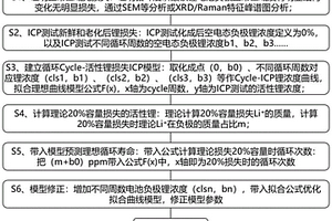 磷酸鐵鋰電池循環(huán)壽命預(yù)測方法