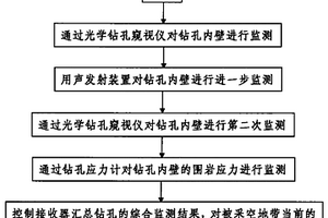 圍巖失穩(wěn)聲光電集成監(jiān)測系統(tǒng)及其監(jiān)測方法