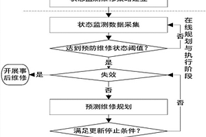 狀態(tài)監(jiān)測(cè)維修與預(yù)測(cè)維修混合維修規(guī)劃方法及系統(tǒng)