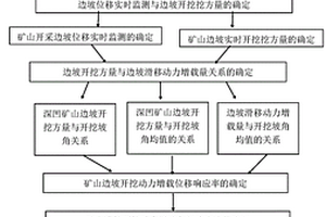 基于挖方量監(jiān)測(cè)的深凹礦山開采邊坡穩(wěn)定性測(cè)定方法