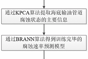 海底輸油管道腐蝕速率預(yù)測方法、系統(tǒng)、設(shè)備及介質(zhì)