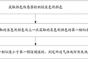 氣體吸附劑的失效檢測方法和空氣調(diào)節(jié)裝置