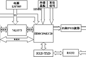 CMOS工藝單片機80C196輻射效應的在線測試系統(tǒng)和方法