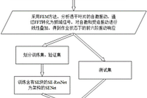 基于SENet的透平葉片高周疲勞壽命預測方法