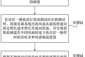 硬盤性能測試方法、系統(tǒng)及裝置