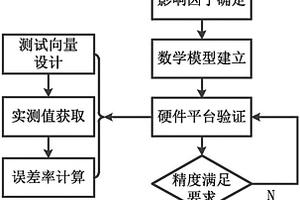 基于FPGA芯片的電路系統(tǒng)功耗預測方法