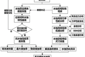 汽輪機葉片材料抗水蝕性能測試及評價方法