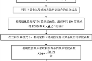 含有多個(gè)相關(guān)退化過程的剩余壽命預(yù)測(cè)方法