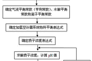 加氫空冷器系統(tǒng)pH值的軟測(cè)量方法