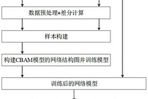 基于CBAM模型的航空發(fā)動機剩余壽命預(yù)測方法