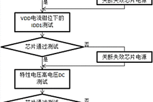 采用測試針卡進行DRAM晶圓測試的方法