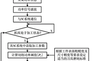 數(shù)控車削批量加工刀具磨損在線監(jiān)測(cè)方法