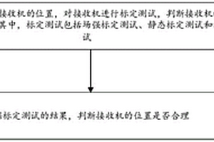 胎壓監(jiān)測(cè)接收機(jī)測(cè)試方法及系統(tǒng)