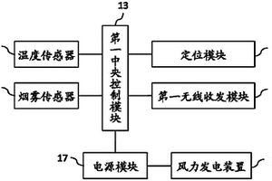 分布式森林火災(zāi)監(jiān)測(cè)裝置及分布式森林火災(zāi)監(jiān)測(cè)系統(tǒng)