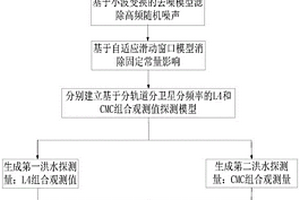 基于北斗衛(wèi)星L4和CMC組合觀測值洪水探測方法