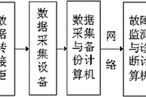 并聯(lián)試車故障監(jiān)測與診斷方法