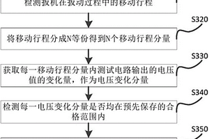 用于手柄扳機(jī)的測(cè)試方法及裝置