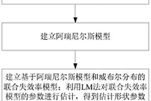 基于LM法參數(shù)估計的繼電保護(hù)裝置壽命預(yù)測方法