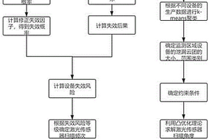 基于風(fēng)險評價和TDLAS的天然氣站場泄漏監(jiān)測方法