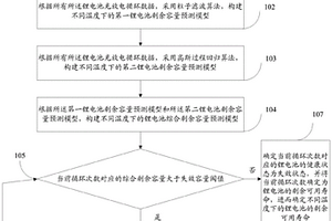 鋰電池健康狀態(tài)和剩余可用壽命的預(yù)測方法及系統(tǒng)