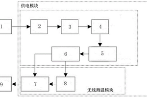 無線測溫系統(tǒng)