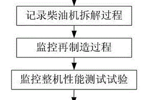 再制造柴油機的監(jiān)測方法