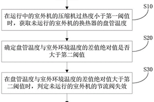 空調(diào)系統(tǒng)的閥體失效檢測方法及空調(diào)系統(tǒng)