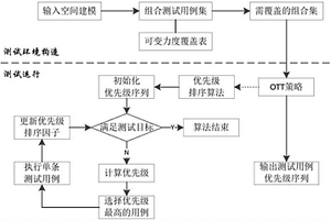 基于OTT策略的可變力度組合測試用例優(yōu)先級在線排序方法