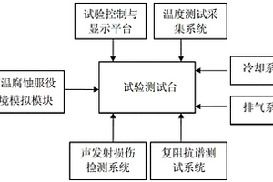 模擬和實時測試熱障涂層高溫沉積物腐蝕的試驗裝置