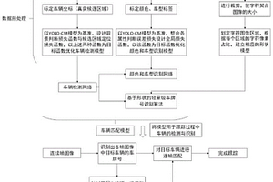 基于屬性匹配與運(yùn)動(dòng)軌跡預(yù)測(cè)的車(chē)輛跟蹤方法及系統(tǒng)