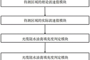 海底光纜阻水油膏填充度的測試裝置及系統(tǒng)