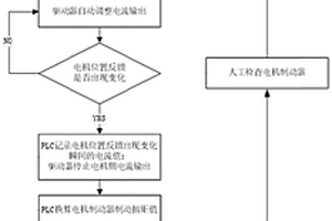 變槳同步電機制動器制動扭矩測試方法及系統(tǒng)