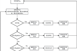 風(fēng)力發(fā)電機扭矩限制器健康監(jiān)測方法及裝置