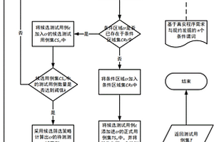 基于條件謂詞的適應(yīng)性隨機(jī)測(cè)試用例生成方法