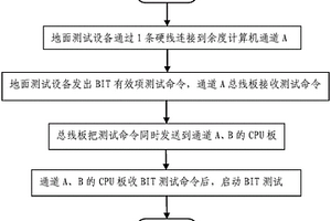 多余度計算機(jī)系統(tǒng)BIT測試的通訊方法