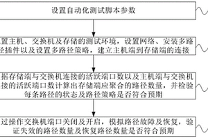 多路徑主機(jī)插件自動化測試方法及裝置