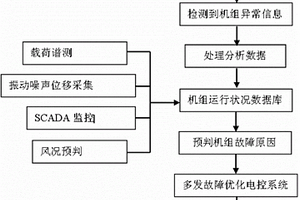 風力發(fā)電機組的載荷譜測定與前瞻性維護系統(tǒng)