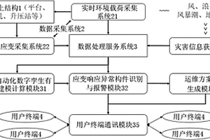 海上結構性能監(jiān)測與運維決策方法、裝置及系統(tǒng)