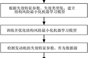 汽車發(fā)動機的失效檢測方法