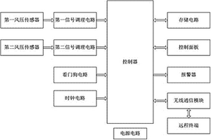 用于圓錐式破碎機的風壓除塵監(jiān)測裝置及方法