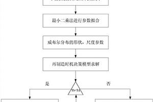 機(jī)械設(shè)備再制造時機(jī)的預(yù)測方法