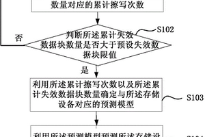 存儲設(shè)備壽命預(yù)測、確定方法及裝置