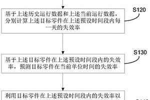 自卸車故障預(yù)測方法、系統(tǒng)、設(shè)備及存儲介質(zhì)