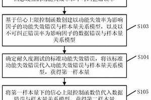 固態(tài)硬盤耐久度測試方法、樣本量計(jì)算方法及裝置