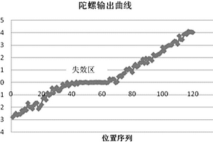 閉環(huán)光纖陀螺閾值測試方法